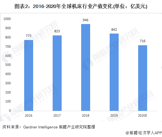 九游(JIUYOU)2020年全球機(jī)床行業(yè)發(fā)展現(xiàn)狀及競(jìng)爭(zhēng)格局分析 中國(guó)機(jī)床行業(yè)供給需求均居全球第一(圖2)
