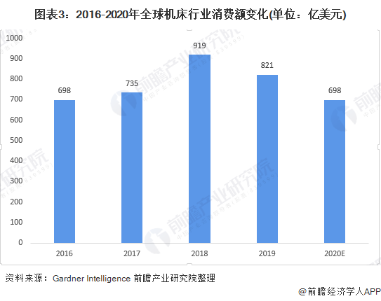九游(JIUYOU)2020年全球機(jī)床行業(yè)發(fā)展現(xiàn)狀及競(jìng)爭(zhēng)格局分析 中國(guó)機(jī)床行業(yè)供給需求均居全球第一(圖3)