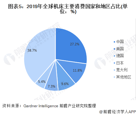 九游(JIUYOU)2020年全球機(jī)床行業(yè)發(fā)展現(xiàn)狀及競(jìng)爭(zhēng)格局分析 中國(guó)機(jī)床行業(yè)供給需求均居全球第一(圖5)