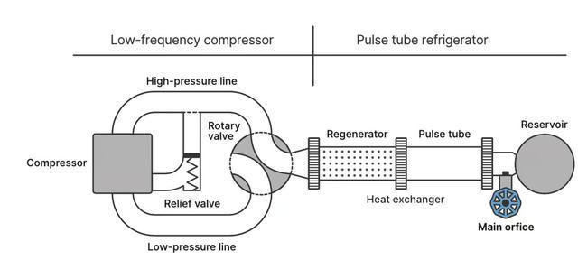 研究人員發(fā)現(xiàn)了一種令人驚訝的簡(jiǎn)單方法來(lái)制造低溫冷卻器(圖2)