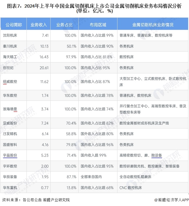 九游體育【最全】2024年金屬切削機(jī)床行業(yè)上市公司全方位對(duì)比（附業(yè)務(wù)布局匯總、業(yè)績(jī)對(duì)比、業(yè)務(wù)規(guī)劃等）